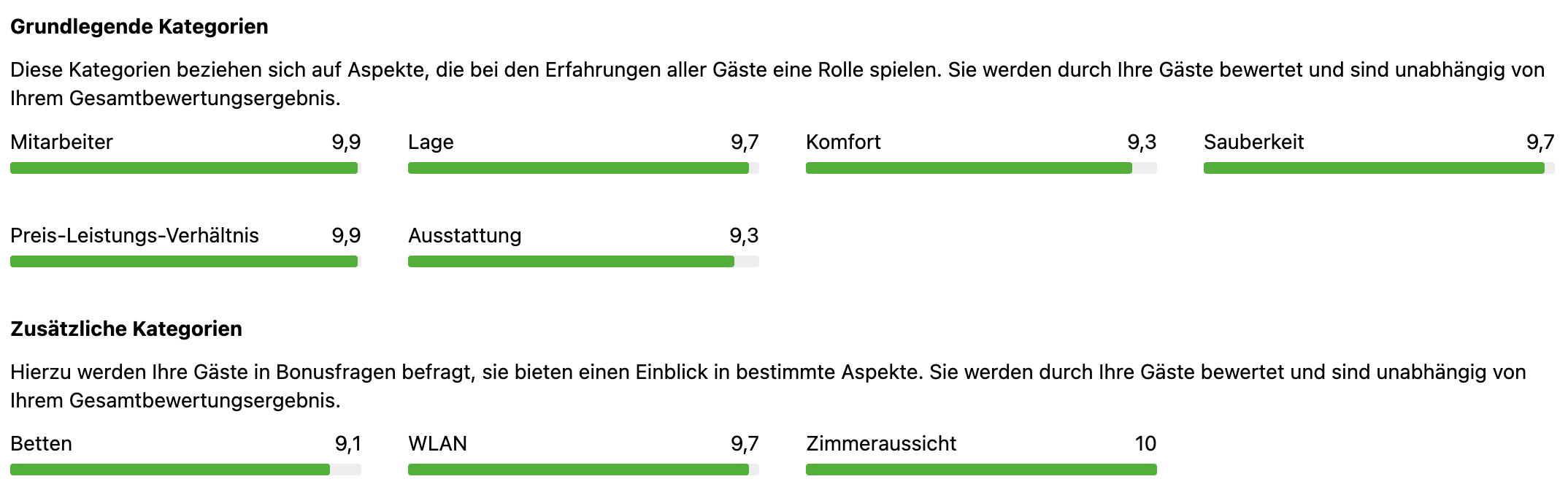 Booking Bewertungen zum 31.12.2023